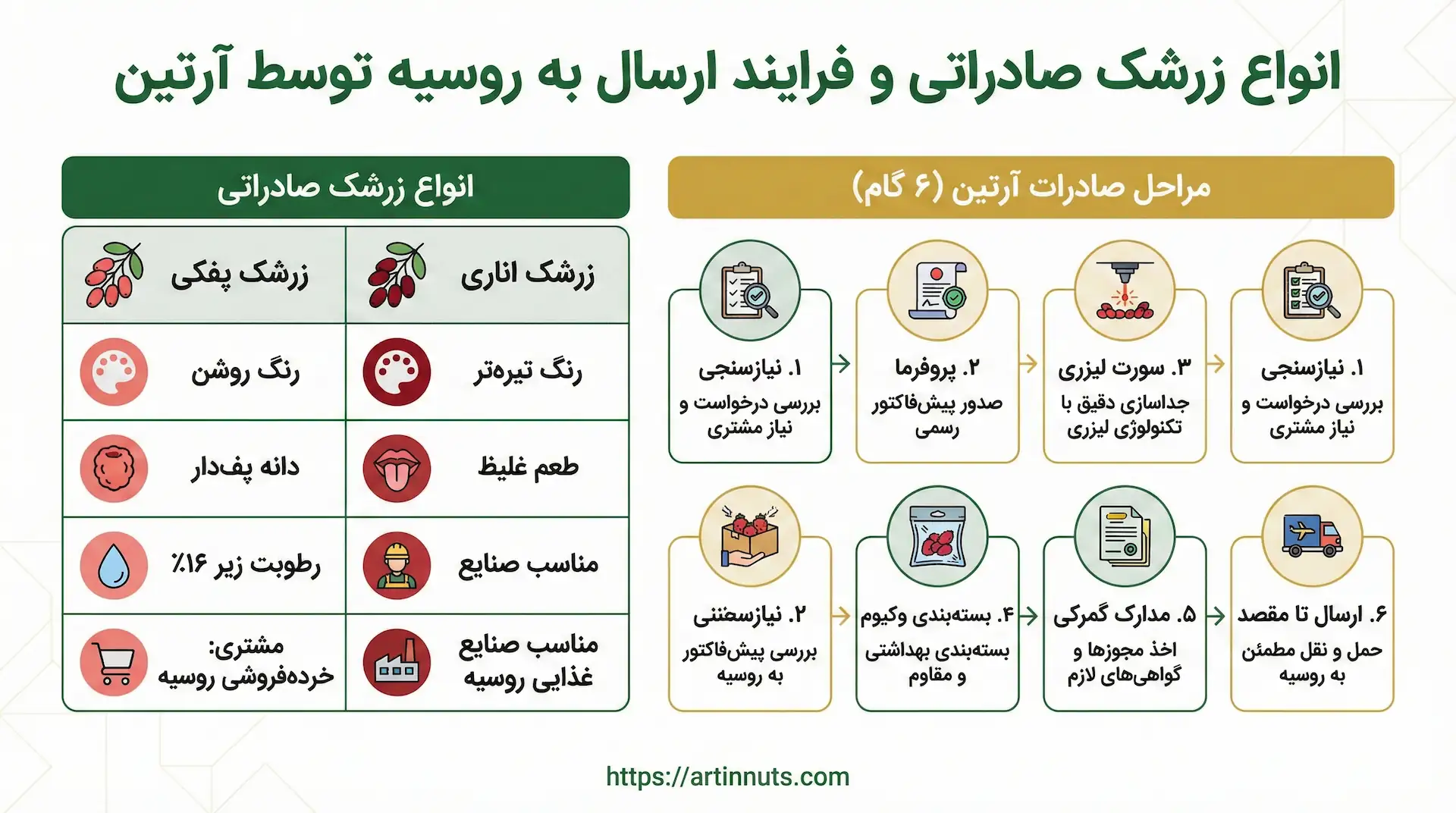 انواع زرشک صادراتی به روسیه در مجموعه ارتین