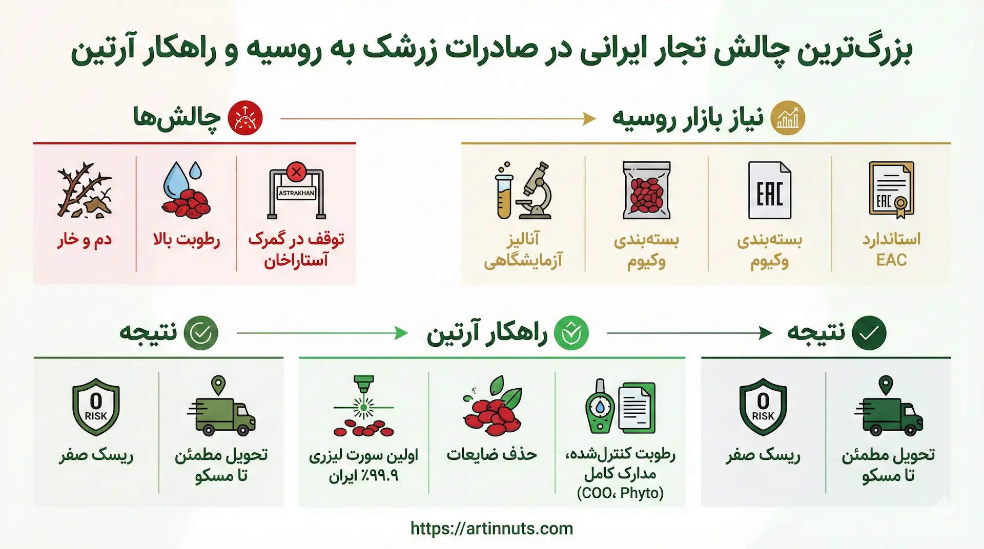 چالش ها در صادرات زرشک به روسیه