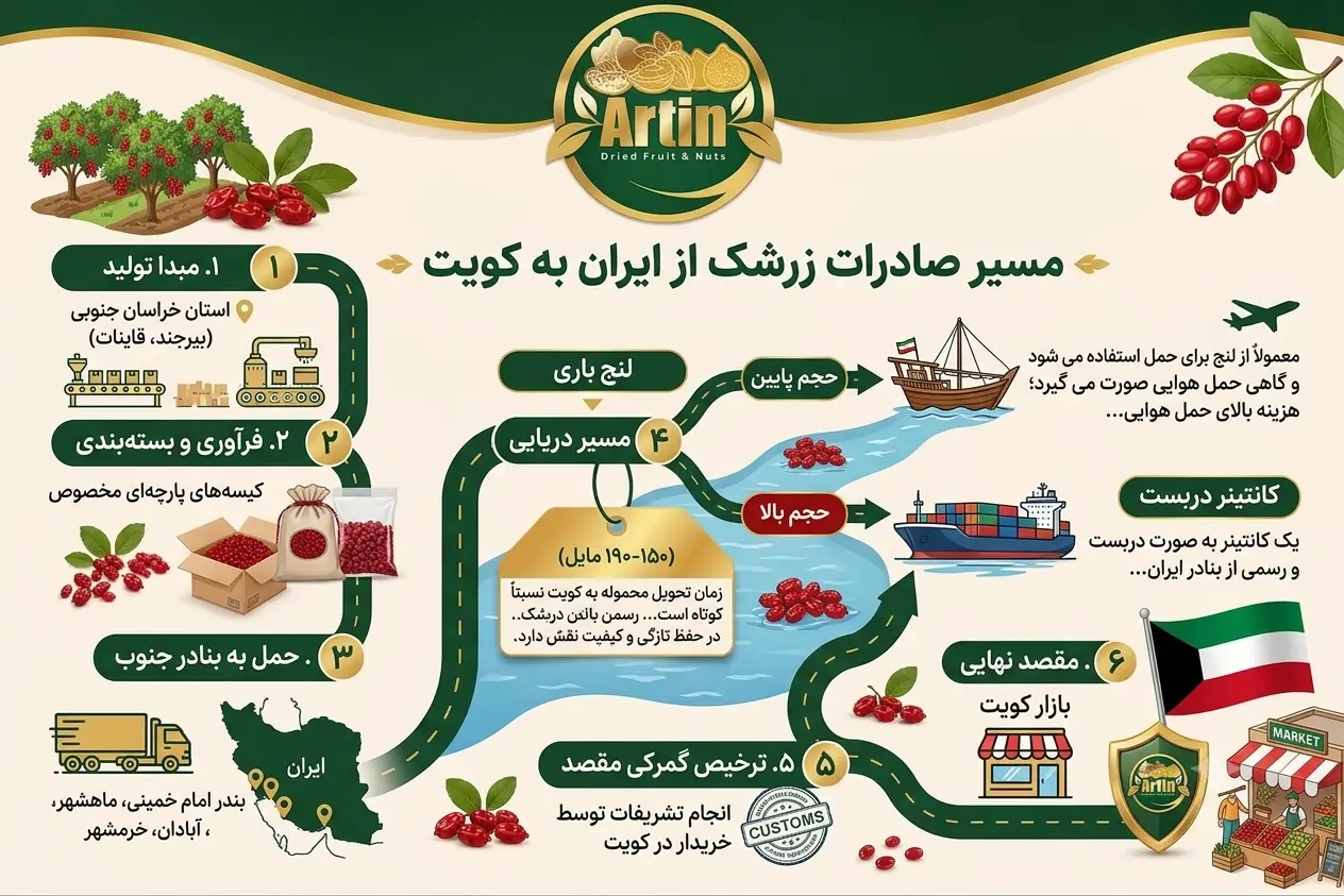 اینفوگرافیک مراحل صادرات زرشک از بنادر جنوب ایران به کویت