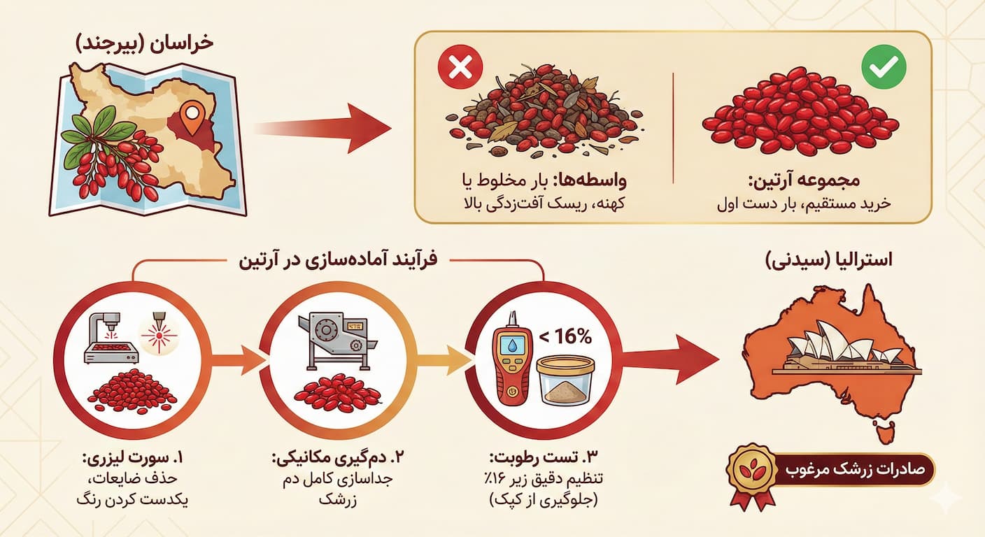 صادرات زرشک به استرالیا