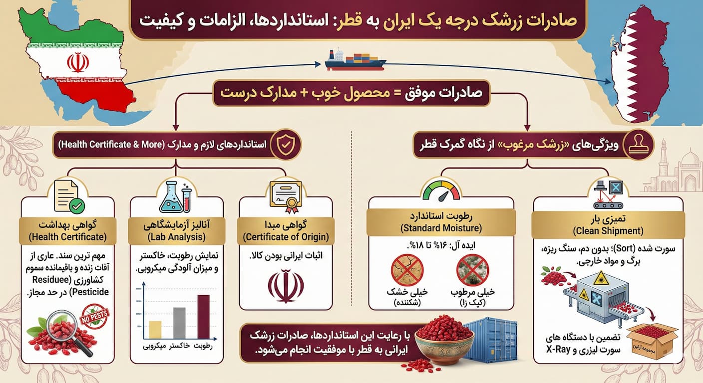 صادرات زرشک درجه یک ایران به قطر
