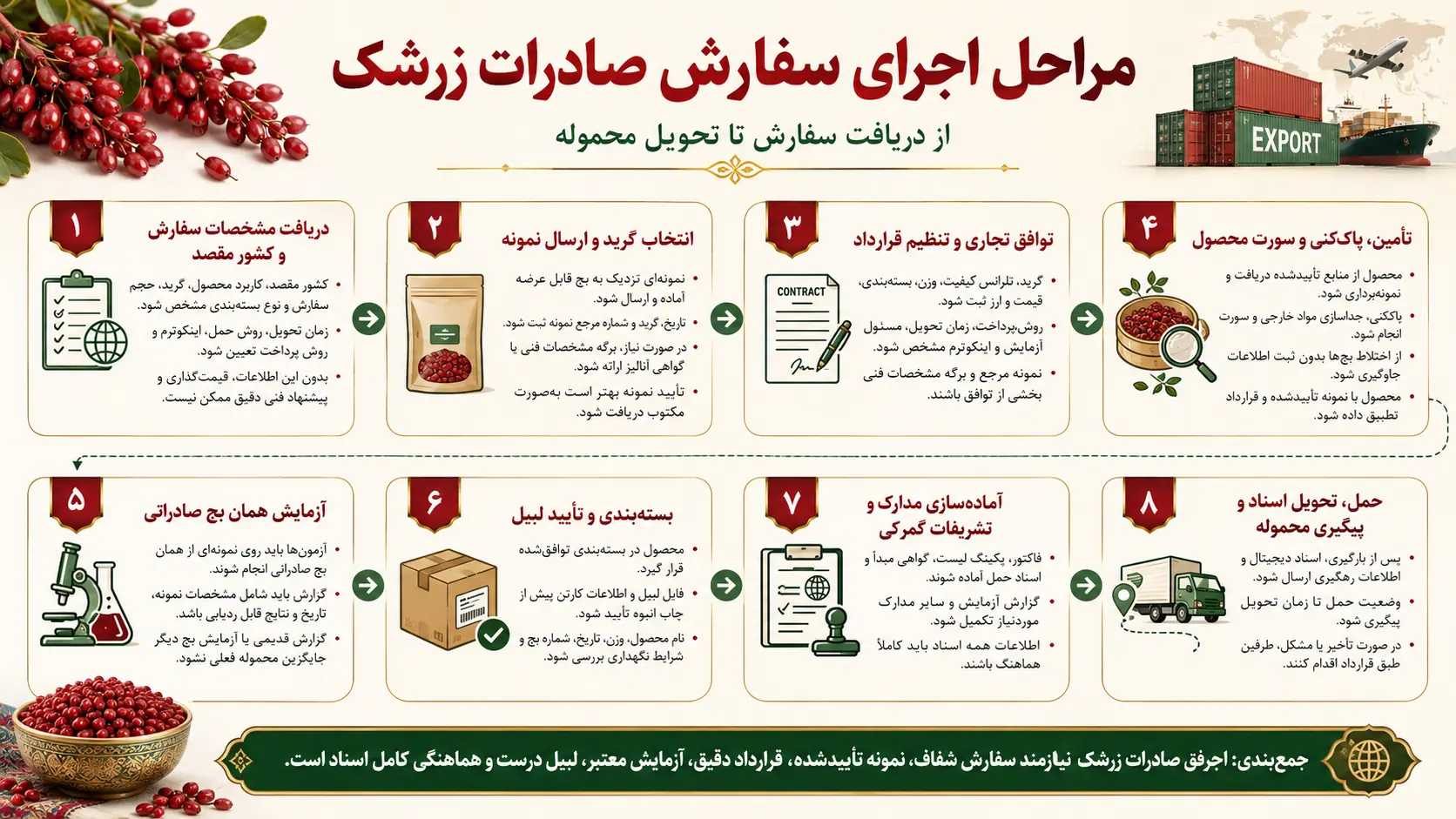 مراحل صادرات زرشک به_طور کامل