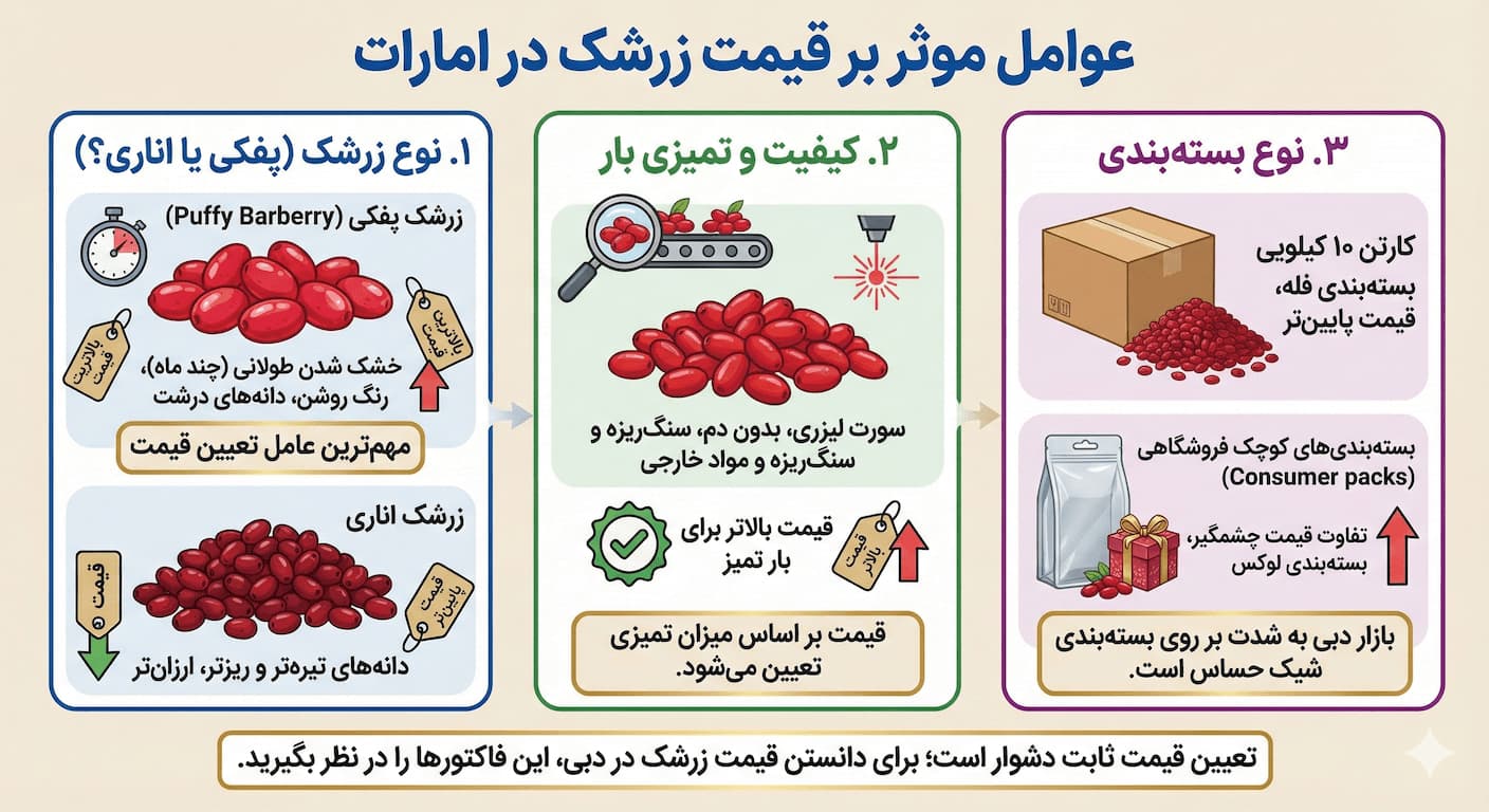 عوامل موثر بر قیمت زرشک در امارات