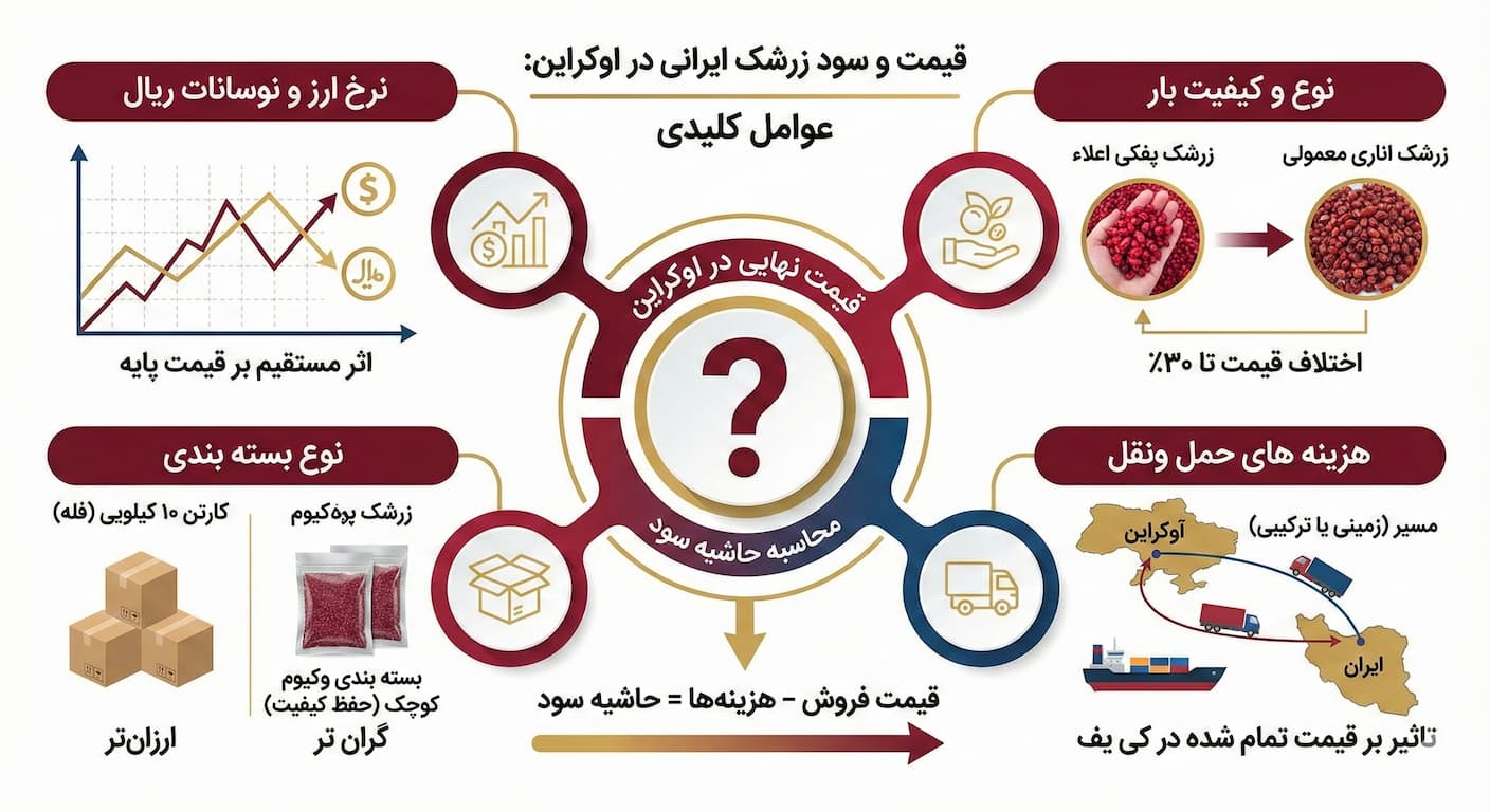 صادرات زرشک ارگانیک و ایرانی به اوکراین