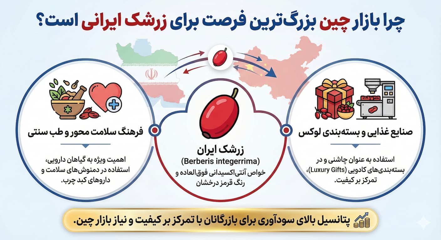 صادرات زرشک ایرانی به چین