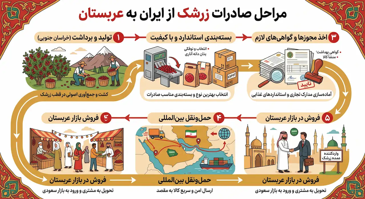 صادرات زرشک به کشور عربستان